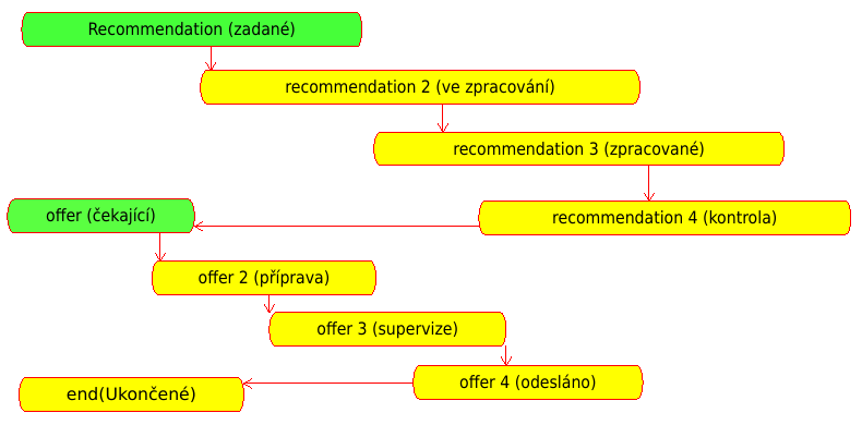 uml-stavovy-diagram