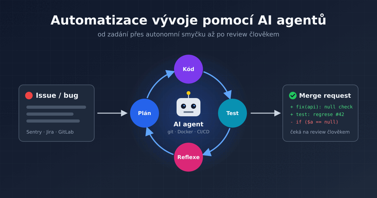 How to automate software development with AI and autonomous agents