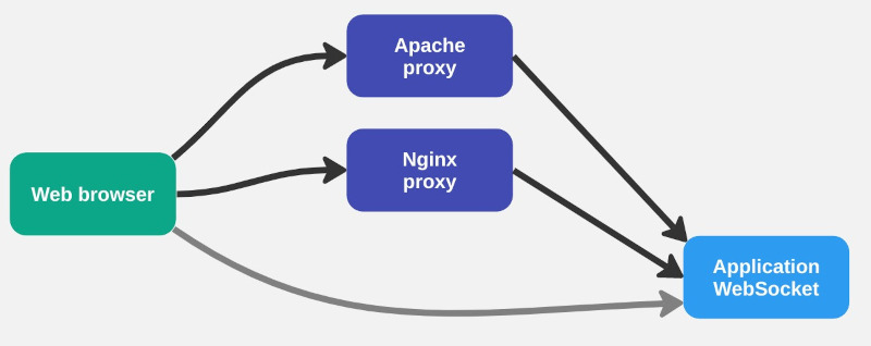 proxy und websocket