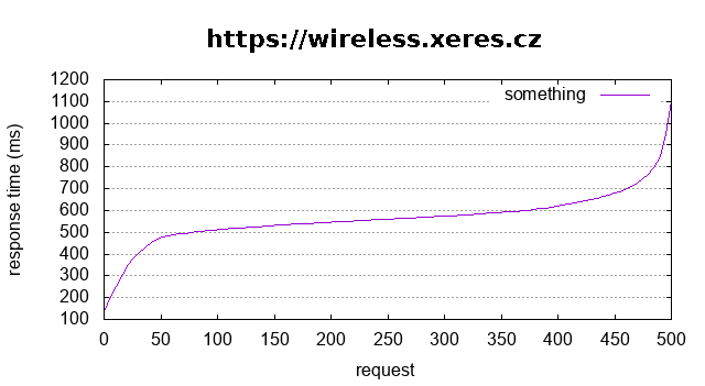 wireless.xeres.cz-benchmark.png