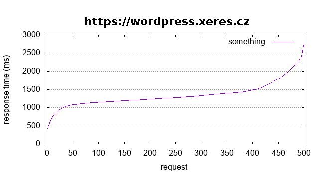 worpress.xeres.cz-benchmark.png